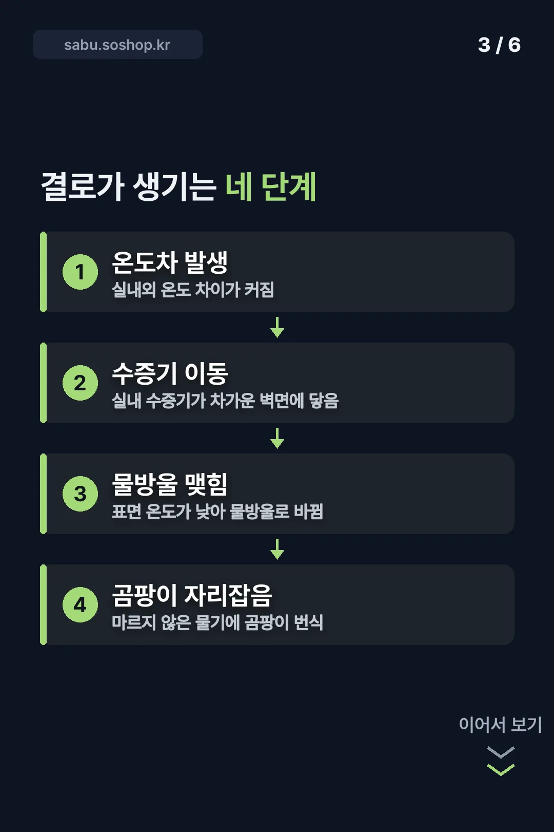 결로가 생기는 네 단계